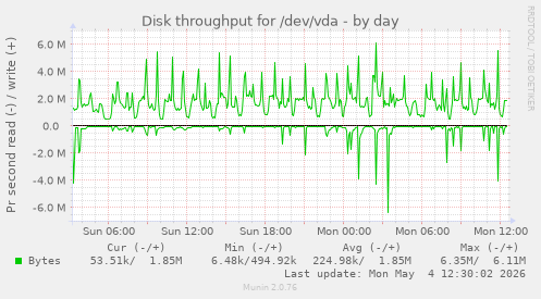 Disk throughput for /dev/vda