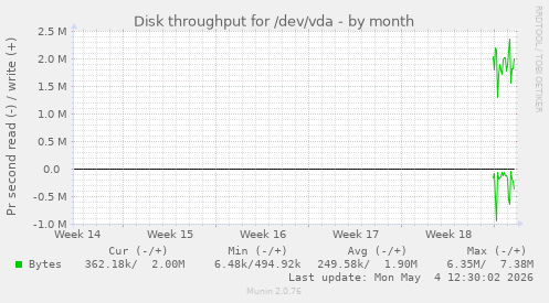 Disk throughput for /dev/vda