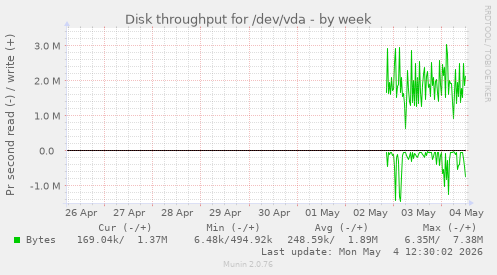 Disk throughput for /dev/vda