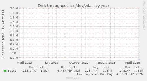 Disk throughput for /dev/vda