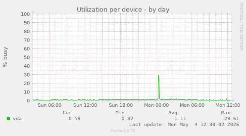 Utilization per device