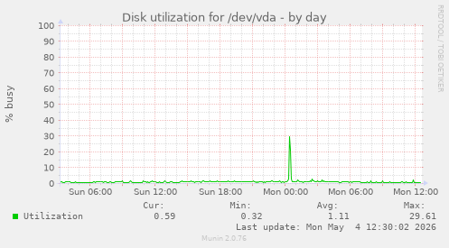 Disk utilization for /dev/vda