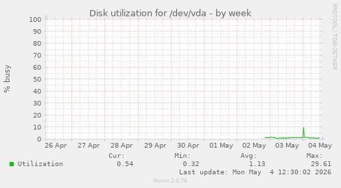 Disk utilization for /dev/vda