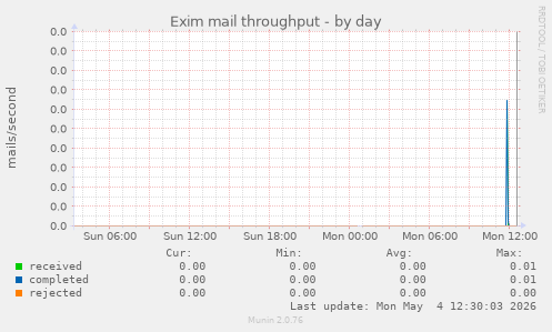 Exim mail throughput
