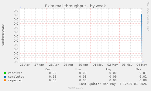 Exim mail throughput
