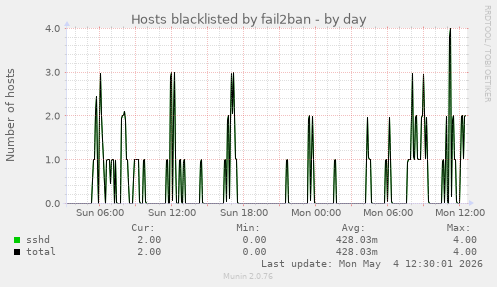 Hosts blacklisted by fail2ban