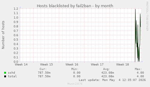 Hosts blacklisted by fail2ban