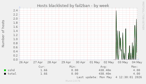 Hosts blacklisted by fail2ban