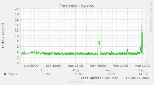 Fork rate