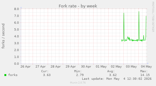Fork rate