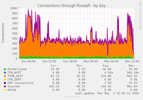 Connections through firewall
