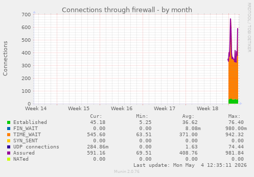 Connections through firewall
