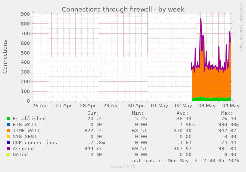 Connections through firewall