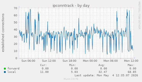 ipconntrack