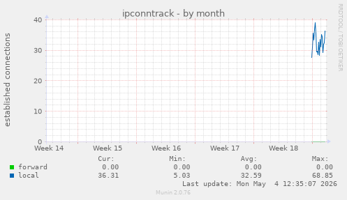 ipconntrack