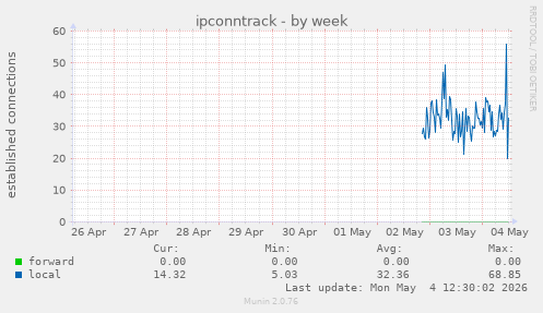 ipconntrack