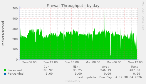 Firewall Throughput