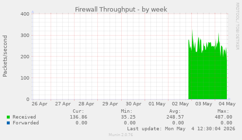 Firewall Throughput