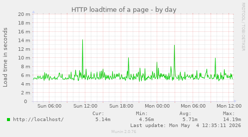 HTTP loadtime of a page