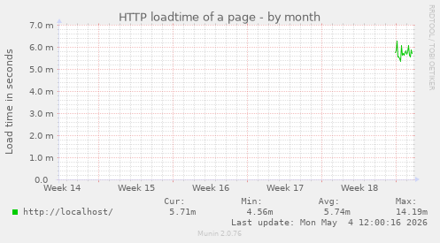HTTP loadtime of a page