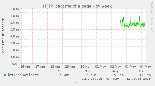 HTTP loadtime of a page
