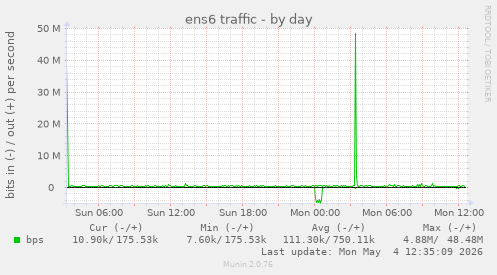 ens6 traffic