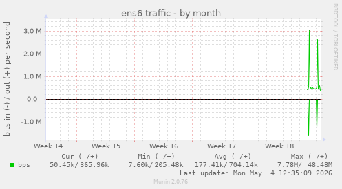 ens6 traffic