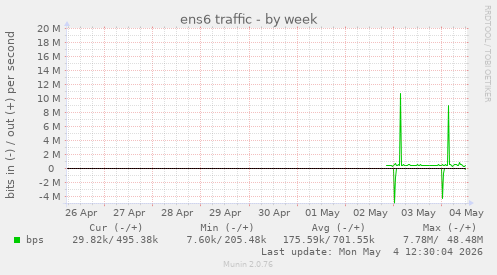 ens6 traffic