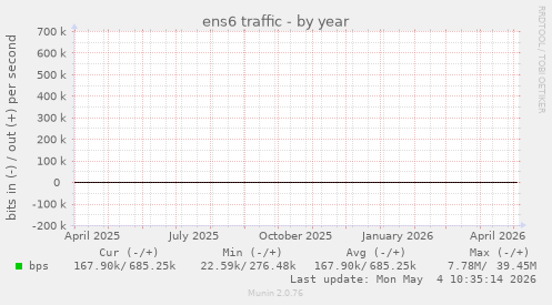 ens6 traffic
