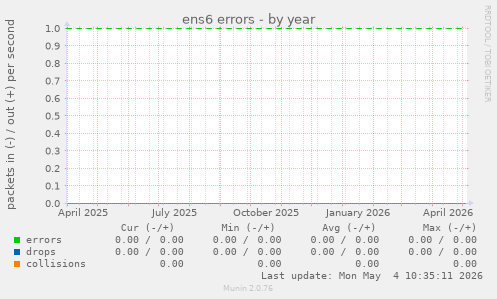 ens6 errors