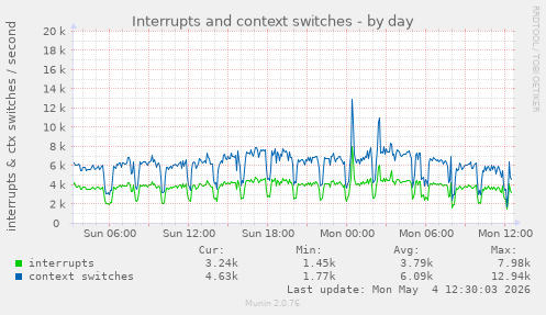 Interrupts and context switches