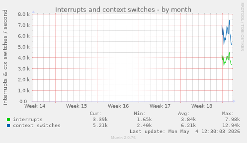 Interrupts and context switches