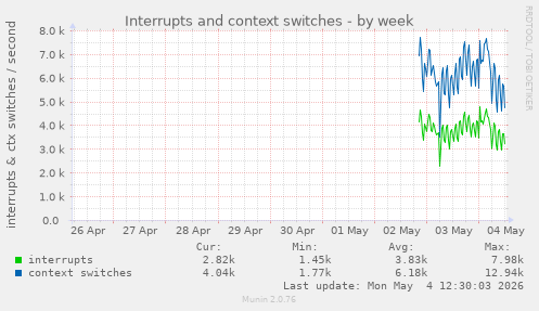 Interrupts and context switches