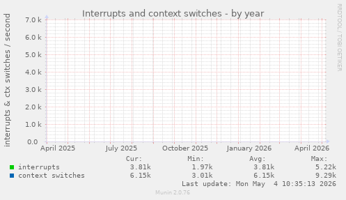 Interrupts and context switches