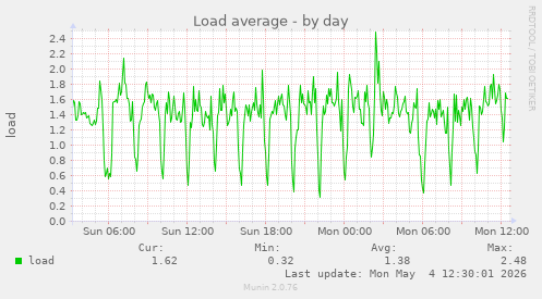Load average