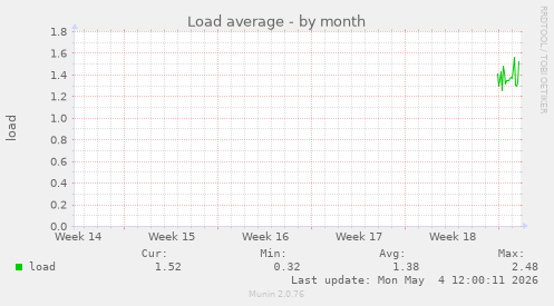 Load average