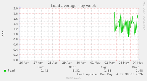 Load average