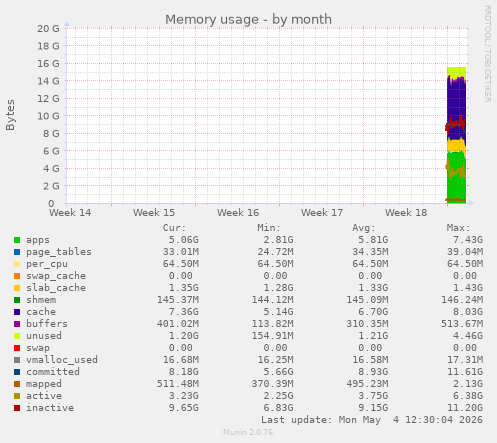 Memory usage