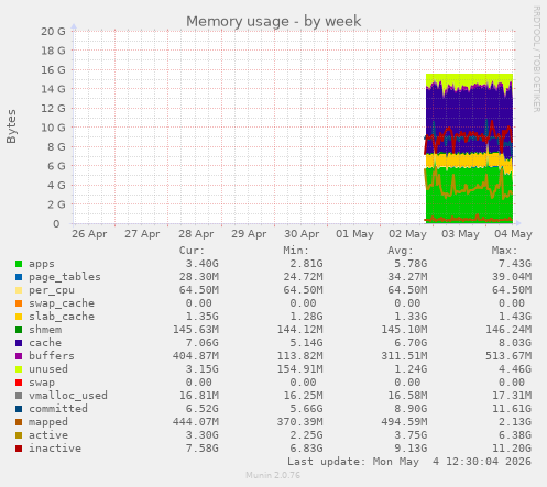 Memory usage