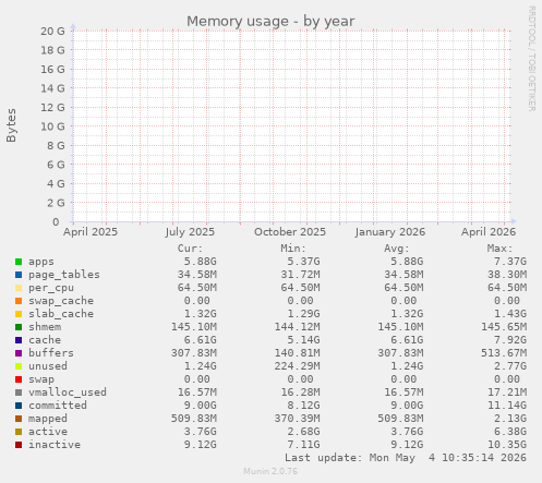 Memory usage