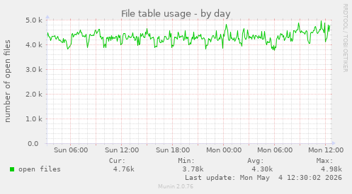 File table usage