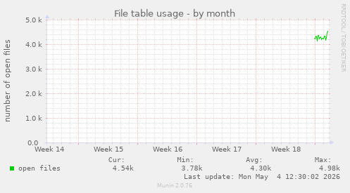 File table usage