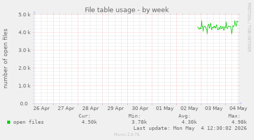 File table usage