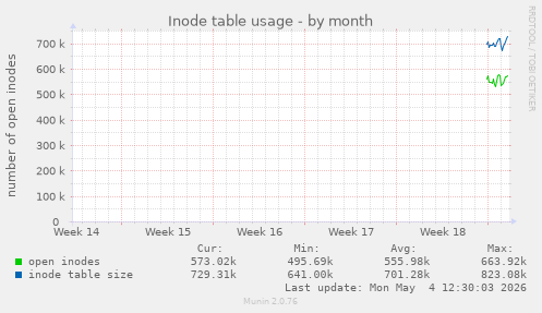 Inode table usage
