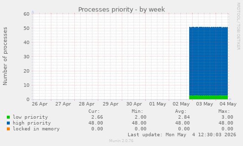Processes priority