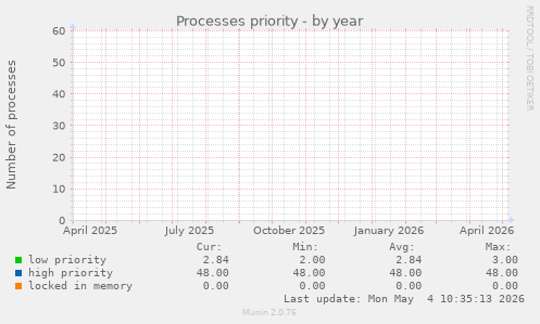 Processes priority