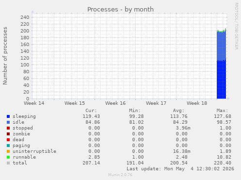 Processes