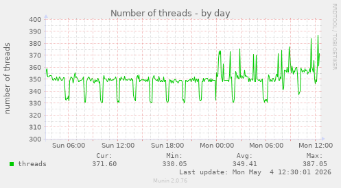 Number of threads