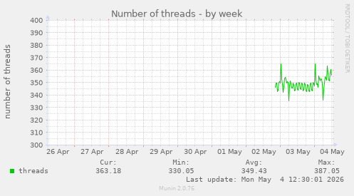 Number of threads