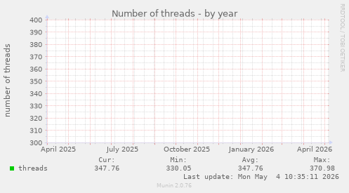 Number of threads